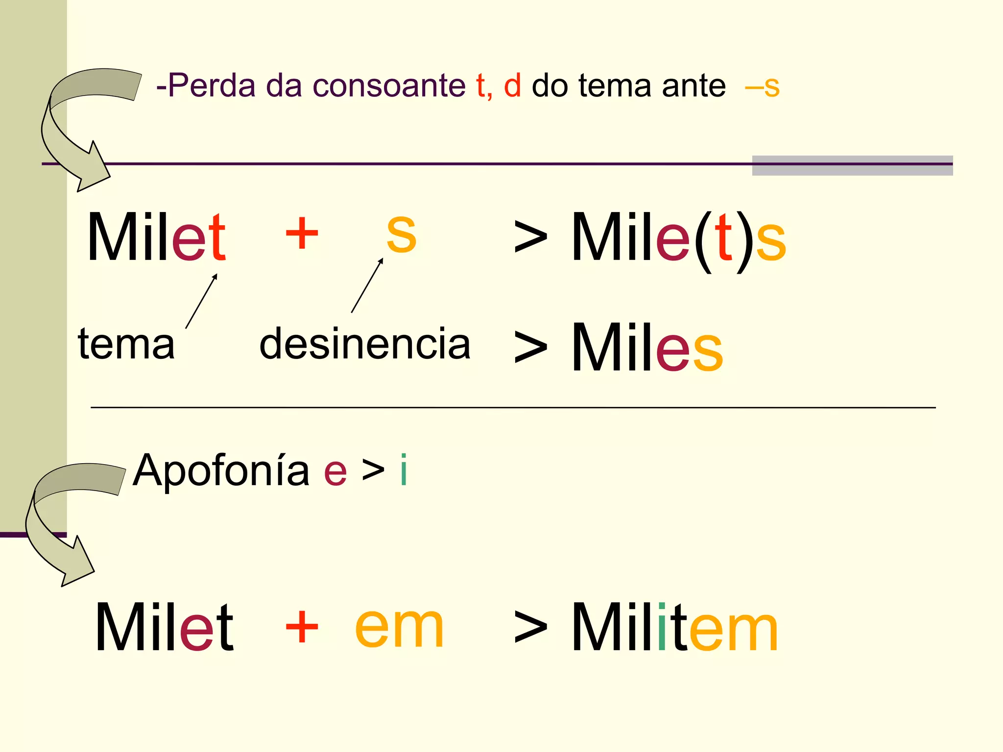 -Perda da consoante t, d do tema ante –s



Milet + s                > Mile(t)s
tema     desinencia      > Miles
  Apofonía e > i


Milet + em > Militem
 