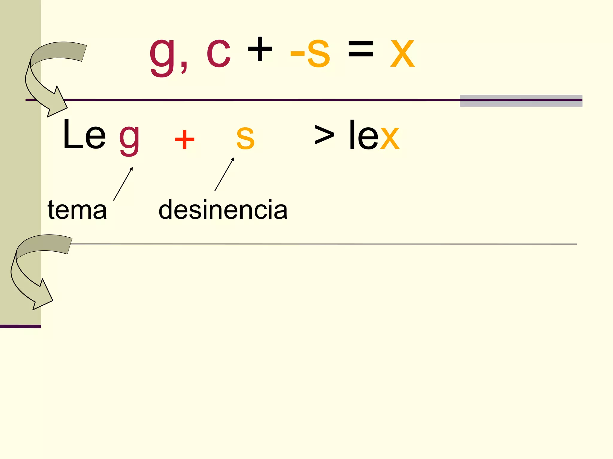 g, c + -s = x
Le g + s            > lex
tema   desinencia
 
