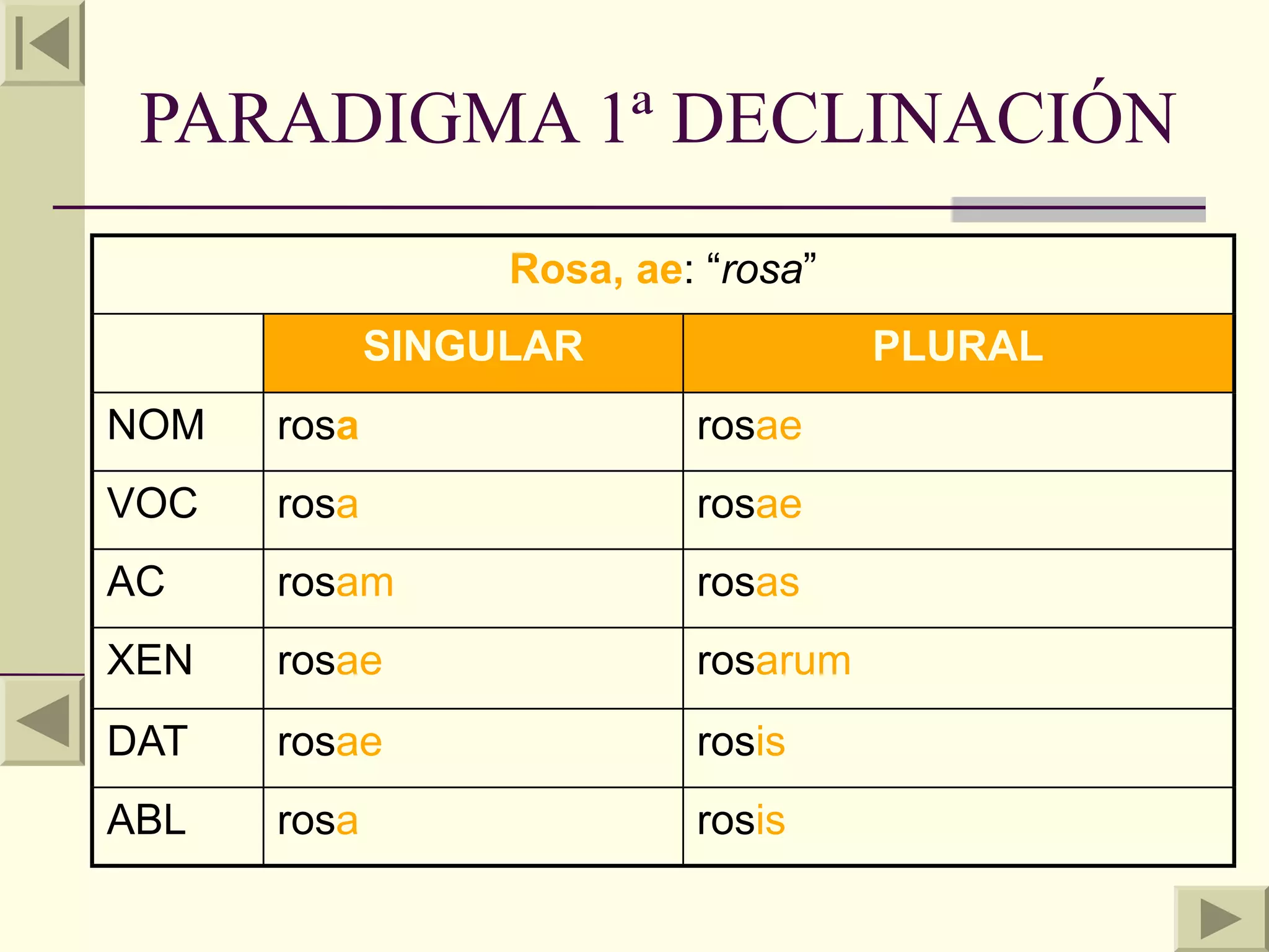 PARADIGMA 1ª DECLINACIÓN
                  Rosa, ae: “rosa”
             SINGULAR                PLURAL
NOM   rosa                 rosae
VOC   rosa                 rosae
AC    rosam                rosas
XEN   rosae                rosarum
DAT   rosae                rosis
ABL   rosa                 rosis
 