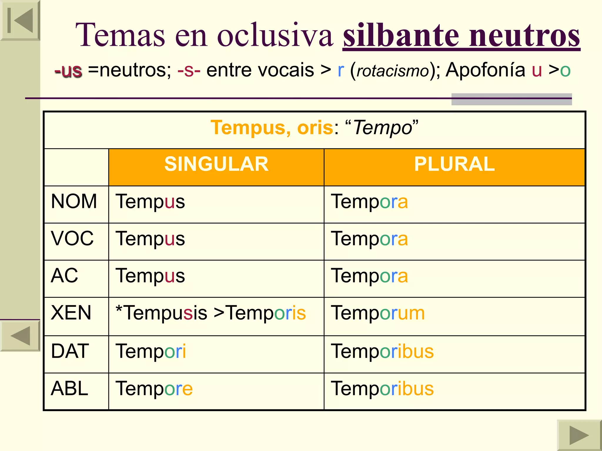 Temas en oclusiva silbante neutros
-us =neutros; -s- entre vocais > r (rotacismo); Apofonía u >o

                  Tempus, oris: “Tempo”
            SINGULAR                      PLURAL
NOM Tempus                      Tempora
VOC    Tempus                   Tempora
AC     Tempus                   Tempora
XEN    *Tempusis >Temporis      Temporum
DAT    Tempori                  Temporibus
ABL    Tempore                  Temporibus
 