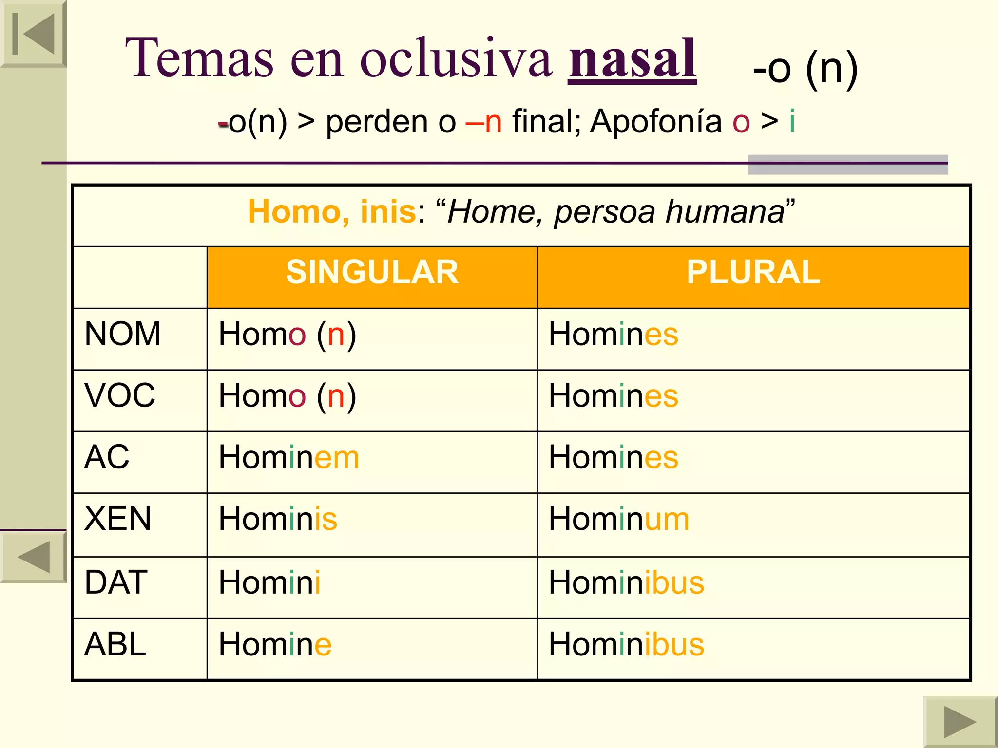 Temas en oclusiva nasal                   -o (n)
      -o(n) > perden o –n final; Apofonía o > i

        Homo, inis: “Home, persoa humana”
          SINGULAR                     PLURAL
NOM   Homo (n)               Homines
VOC   Homo (n)               Homines
AC    Hominem                Homines
XEN   Hominis                Hominum
DAT   Homini                 Hominibus
ABL   Homine                 Hominibus
 