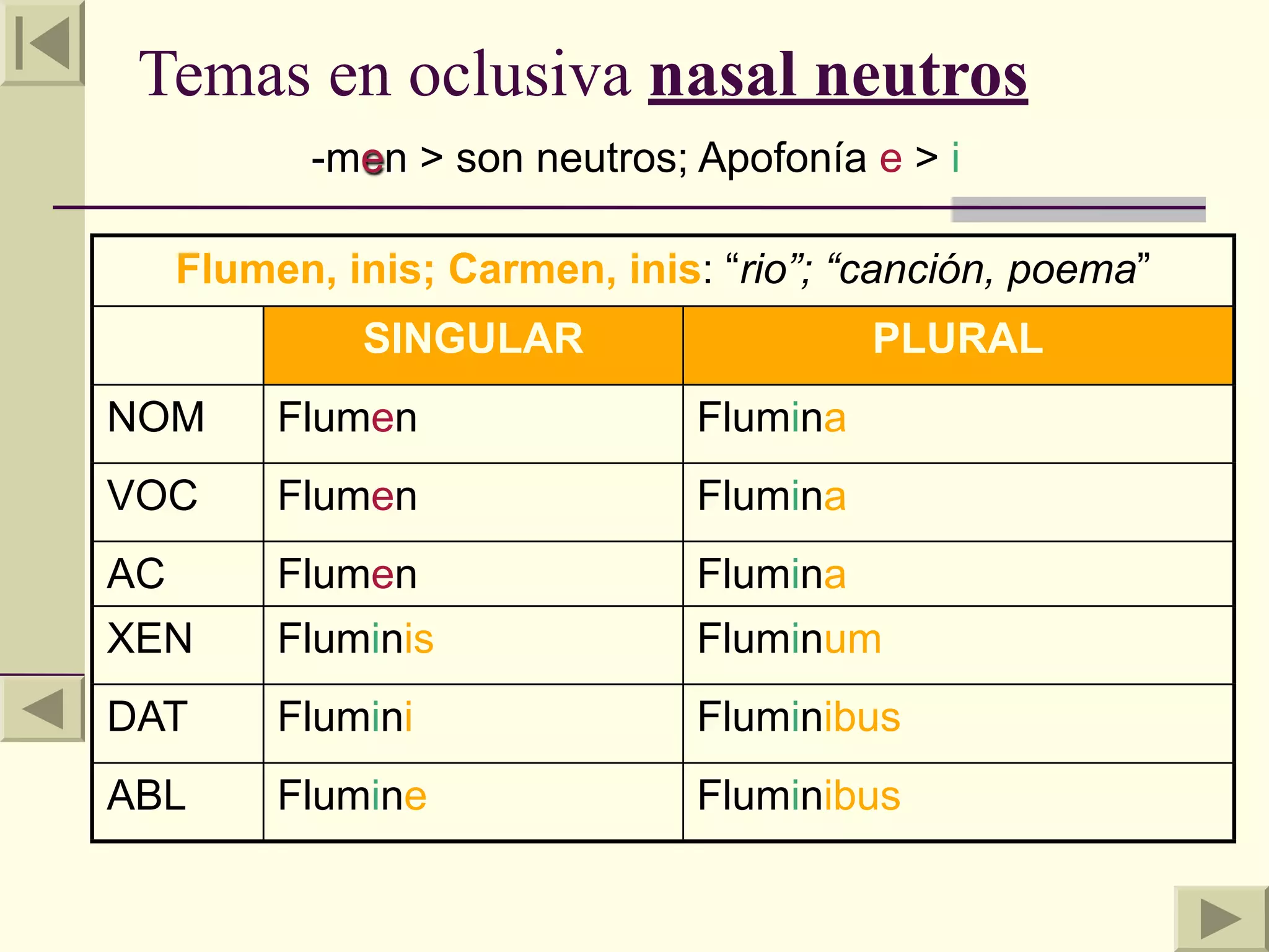 Temas en oclusiva nasal neutros
            -men > son neutros; Apofonía e > i

     Flumen, inis; Carmen, inis: “rio”; “canción, poema”
              SINGULAR                    PLURAL
NOM       Flumen                Flumina
VOC       Flumen                Flumina
AC        Flumen                Flumina
XEN       Fluminis              Fluminum
DAT       Flumini               Fluminibus
ABL       Flumine               Fluminibus
 
