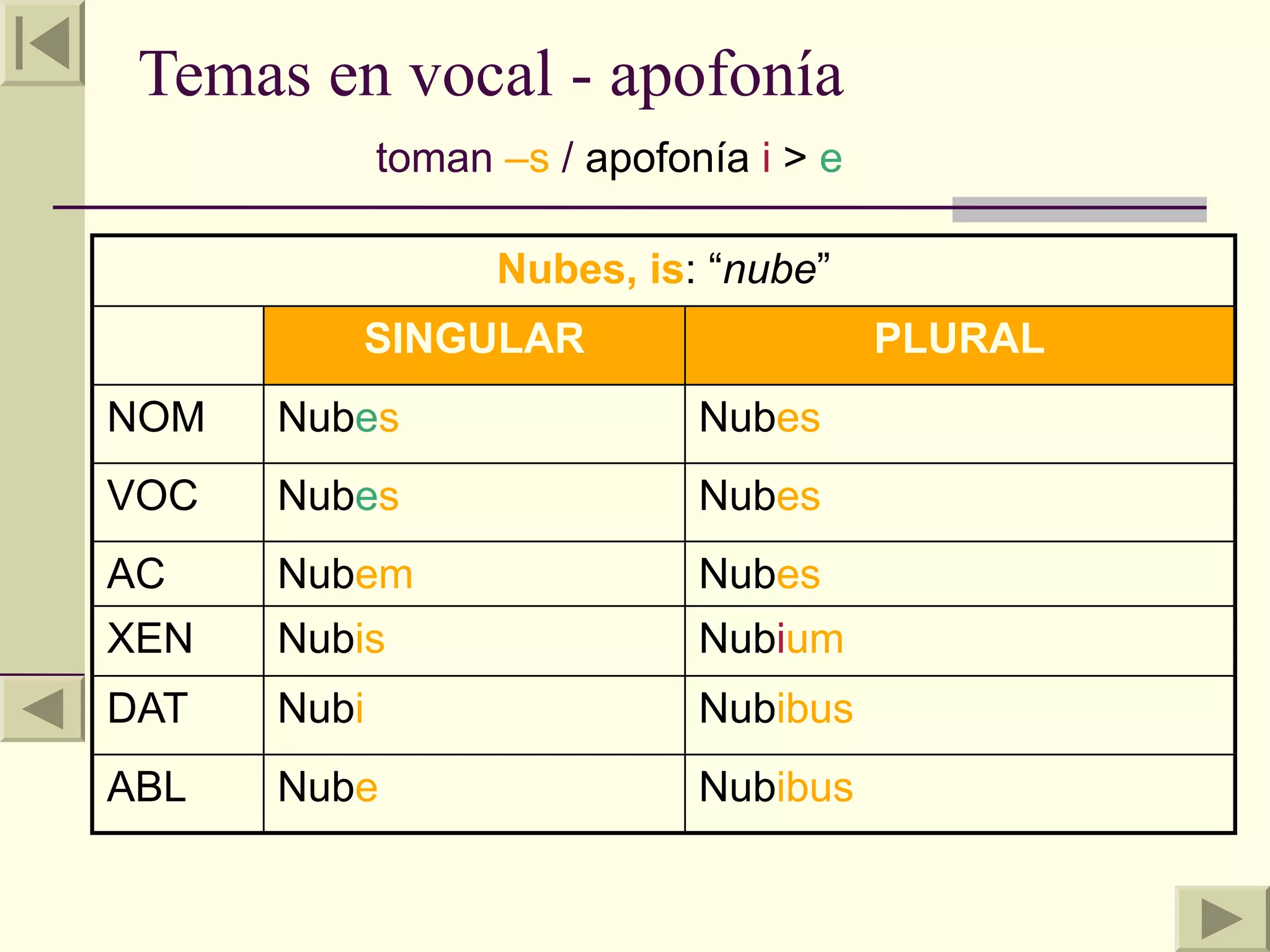 Temas en vocal - apofonía
             toman –s / apofonía i > e

                   Nubes, is: “nube”
         SINGULAR                        PLURAL
NOM   Nubes                   Nubes
VOC   Nubes                   Nubes
AC    Nubem                   Nubes
XEN   Nubis                   Nubium
DAT   Nubi                    Nubibus
ABL   Nube                    Nubibus
 