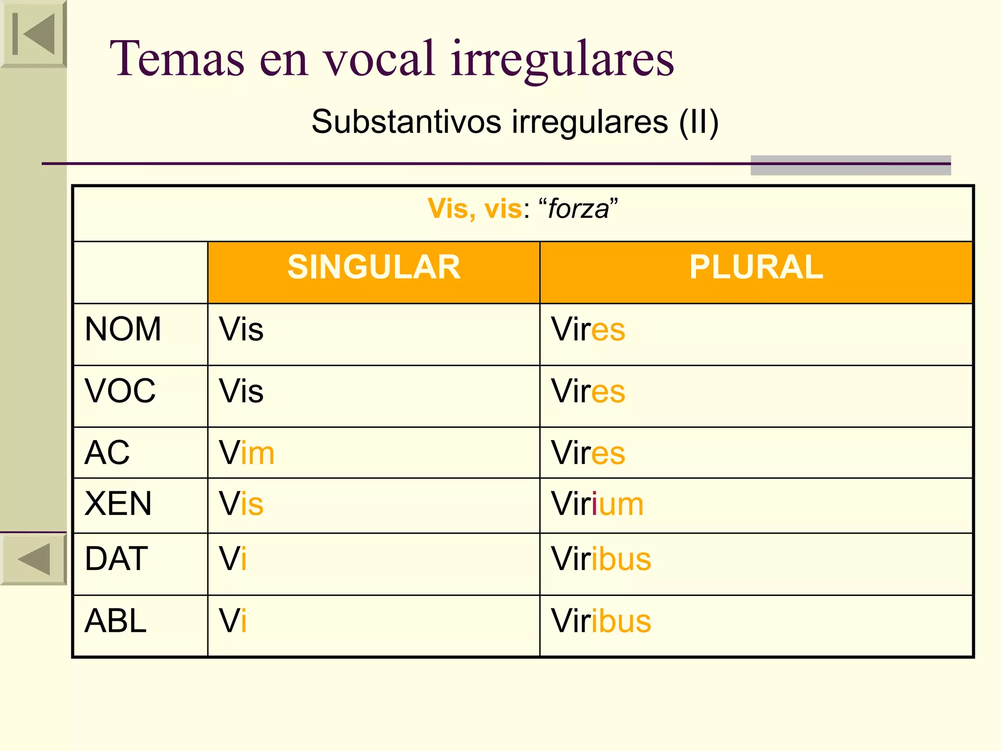 Temas en vocal irregulares
             Substantivos irregulares (II)

                     Vis, vis: “forza”

            SINGULAR                     PLURAL
NOM   Vis                      Vires
VOC   Vis                      Vires
AC    Vim                      Vires
XEN   Vis                      Virium
DAT   Vi                       Viribus
ABL   Vi                       Viribus
 