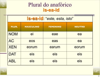 ☝             Plural do anafórico
                        is-ea-id
             is-ea-id: “este, esta, isto”
    PLUR.   MASCULINO     FEMENINO          NEUTRO


    NOM        ei           eae              ea
    AC        eos           eas              ea
    XEN      eorum         earum            eorum
    DAT        eis          eis              eis
    ABL        eis          eis              eis

☜                                                    ☞
                                                     12
 