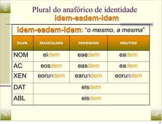 ☝       Plural do anafórico de identidade
               idem-eadem-idem
    idem-eadem-idem: “o mesmo, a mesma”
    PLUR.   MASCULINO   FEMENINO    NEUTRO


    NOM      eidem      eaedem      eadem
    AC      eosdem      easdem      eadem
    XEN     eorundem    earundem   eorundem
    DAT                  eisdem
    ABL                  eisdem

☜                                             ☞
                                              15
 