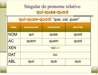 ☝             Singular do pronome relativo
                    qui-quae-quod
            qui-quae-quod: “que, cal, quen”
    SING.     MASCULINO   FEMENINO     NEUTRO


    NOM          qui       quae         quod
    AC          quem       quam         quod
    XEN                     cuius
    DAT                      cui
    ABL         quo         qua         quo

☜                                               ☞
                                                21
 