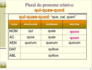 ☝              Plural do pronome relativo
                    qui-quae-quod
            qui-quae-quod: “que, cal, quen”
    PLUR.     MASCULINO   FEMENINO     NEUTRO


    NOM          qui       quae        quae
    AC          quos       quas         quae
    XEN        quorum     quarum       quorum
    DAT                     quibus
    ABL                     quibus

☜
                                                22
 