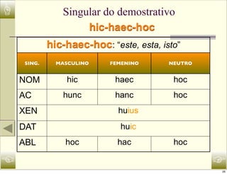 ☝              Singular do demostrativo
                    hic-haec-hoc
            hic-haec-hoc: “este, esta, isto”
    SING.     MASCULINO    FEMENINO      NEUTRO


    NOM          hic        haec          hoc
    AC          hunc        hanc          hoc
    XEN                      huius
    DAT                      huic
    ABL         hoc          hac          hoc

☜                                                 ☞
                                                  26
 
