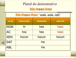 ☝                Plural do demostrativo
                     hic-haec-hoc
            hic-haec-hoc: “este, esta, isto”
    PLUR.     MASCULINO    FEMENINO      NEUTRO


    NOM          hi          hae          haec
    AC          hos          has          haec
    XEN        horum       harum         horum
    DAT                       his
    ABL                       his

☜                                                 ☞
                                                  27
 