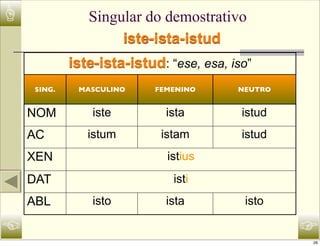 ☝              Singular do demostrativo
                    iste-ista-istud
            iste-ista-istud: “ese, esa, iso”
    SING.    MASCULINO     FEMENINO      NEUTRO


    NOM         iste         ista         istud
    AC         istum        istam         istud
    XEN                      istius
    DAT                       isti
    ABL         isto         ista         isto

☜                                                 ☞
                                                  28
 