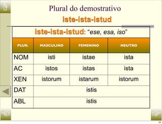 ☝               Plural do demostrativo
                    iste-ista-istud
            iste-ista-istud: “ese, esa, iso”
    PLUR.    MASCULINO     FEMENINO      NEUTRO


    NOM         isti        istae         ista
    AC         istos        istas         ista
    XEN       istorum      istarum       istorum
    DAT                       istis
    ABL                       istis

☜                                                  ☞
                                                   29
 