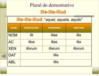 ☝                 Plural do demostrativo
                       ille-illa-illud
          ille-illa-illud: “aquel, aquela, aquilo”
    PLUR.     MASCULINO      FEMENINO       NEUTRO


    NOM           illi        illae           illa
    AC           illos        illas           illa
    XEN        illorum       illarum        illorum
    DAT                         illis
    ABL                         illis

☜                                                     ☞
                                                      31
 