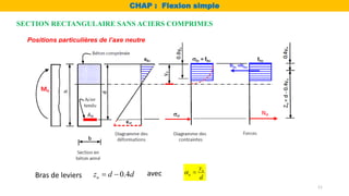 Positions particulières de l’axe neutre
Bras de leviers 0.4
u
z d d
 
u
u
y
d
 
avec
SECTION RECTANGULAIRE SANS ACIERS COMPRIMES
CHAP : Flexion simple
11
 