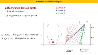 CHAP : Flexion simple
2. Diagrammes des trois pivots
2.1 Pivot A - domaine (1)
0
10%
st
  Allongement des armatures
Allongement du béton
0
0 3.5%
b

 
A: Pivot A
B: Pivot B
C: Pivot C
Le diagramme passe par le pivot A
3
 