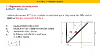 CHAP : Flexion simple
Le dimensionnement à l’ELU est conduite en supposant que le diagramme des déformations
passe par l’un des trois pivots A, B ou C
2. Diagrammes des trois pivots
2.1 Pivot A - domaine (1)
h: hauteur totale de la section
d: hauteur utile de la section en flexion simple
𝐴𝑠 :section des aciers tendus
yu: la distance entre la fibre supérieure
et la fibre neutre
u
u
y
d
 
4
 
