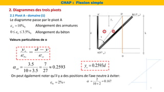 2. Diagrammes des trois pivots
2.1 Pivot A - domaine (1)
Le diagramme passe par le pivot A
0
10%
st
  Allongement des armatures
Allongement du béton
0
0 3.5%
b

 
u
bc st
y d y
 


3.5 7
0.2593
10 3.5 27
AB
   

0.2593
u
y d

Valeurs particulières de α
On peut également noter qu’il y a des positions de l’axe neutre à éviter:
2%
bc
 
2
0.167
10 2
  

CHAP : Flexion simple
5
 