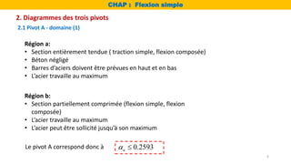 Région a:
• Section entièrement tendue ( traction simple, flexion composée)
• Béton négligé
• Barres d’aciers doivent être prévues en haut et en bas
• L’acier travaille au maximum
Région b:
• Section partiellement comprimée (flexion simple, flexion
composée)
• L’acier travaille au maximum
• L’acier peut être sollicité jusqu’à son maximum
Le pivot A correspond donc à 0.2593
u
 
CHAP : Flexion simple
2. Diagrammes des trois pivots
2.1 Pivot A - domaine (1)
6
 