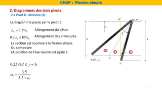 2.2 Pivot B - domaine (2)
La section est soumise à la flexion simple
Ou composée
LA position de l’axe neutre est égale à:
0.2593d y h

3.5
3.5
l
l




CHAP : Flexion simple
0
3.5%
bc
 
Allongement des armatures
Allongement du béton
0
0 10%
s

 
Le diagramme passe par le pivot B
2. Diagrammes des trois pivots
7
 