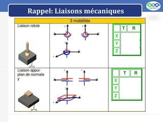 LOGO
Rappel: Liaisons mécaniques
 
