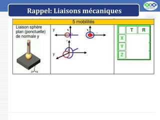 LOGO
Rappel: Liaisons mécaniques
 