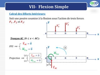 LOGO
VII- Flexion Simple
Calcul des Efforts Intérieurs:
Soit une poutre soumise à la flexion sous l’action de trois forces
𝑭𝟏 , 𝑭𝟐 et 𝑭𝟑:
Tronçon AC (𝟎 ≤ 𝒙 < 𝑨𝑪):
𝑴𝒇𝑨𝑪
y
x
A B
C D E
𝑻𝑨𝑪
𝑥
+
𝑻𝑨𝑪 = 𝟎
𝑴𝒇𝑨𝑪
= 𝟎
PFS ⟹
𝑇𝐴𝐶 = 0
𝑀𝑓𝐴𝐶
= 0
Projection ⟹
(𝑦)
(𝑧)
𝑭𝟏
y
x
A B
C D E
𝑭𝟐
𝑭𝟑
 