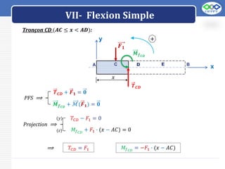 LOGO
VII- Flexion Simple
Tronçon CD (𝑨𝑪 ≤ 𝒙 < 𝑨𝑫):
𝑻𝑪𝑫 + 𝑭𝟏 = 𝟎
𝑴𝒇𝑪𝑫
+ ℳ(𝑭𝟏) = 𝟎
PFS ⟹
𝑴𝒇𝑪𝑫
y
x
A B
C D E
𝑻𝑪𝑫
𝑥
+
𝑭𝟏
C D E
𝑇𝐶𝐷 − 𝐹1 = 0
𝑀𝑓𝐶𝐷
+ 𝐹1 ∙ (𝑥 − 𝐴𝐶) = 0
Projection ⟹
(𝑦)
(𝑧)
𝑇𝐶𝐷 = 𝐹1 𝑀𝑓𝐶𝐷
= −𝐹1 ∙ (𝑥 − 𝐴𝐶)
⟹
 