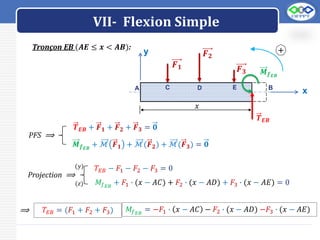 LOGO
VII- Flexion Simple
Tronçon EB (𝑨𝑬 ≤ 𝒙 < 𝑨𝑩):
⟹
𝑴𝒇𝑬𝑩
y
x
A B
C D E
𝑻𝑬𝑩
𝑥
+
𝑭𝟏
C D E
𝑭𝟐
𝑭𝟑
PFS ⟹
𝑻𝑬𝑩 + 𝑭𝟏 + 𝑭𝟐 + 𝑭𝟑 = 𝟎
𝑴𝒇𝑬𝑩
+ ℳ 𝑭𝟏 + ℳ(𝑭𝟐) + ℳ(𝑭𝟑) = 𝟎
𝑇𝐸𝐵 − 𝐹1 − 𝐹2 − 𝐹3 = 0
𝑀𝑓𝐸𝐵
+ 𝐹1 ∙ (𝑥 − 𝐴𝐶) + 𝐹2 ∙ (𝑥 − 𝐴𝐷) + 𝐹3 ∙ (𝑥 − 𝐴𝐸) = 0
Projection ⟹
(𝑦)
(𝑧)
𝑇𝐸𝐵 = (𝐹1 + 𝐹2 + 𝐹3) 𝑀𝑓𝐸𝐵
= −𝐹1 ∙ 𝑥 − 𝐴𝐶 − 𝐹2 ∙ (𝑥 − 𝐴𝐷) −𝐹3 ∙ (𝑥 − 𝐴𝐸)
 