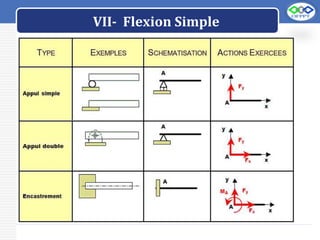 LOGO
VII- Flexion Simple
 