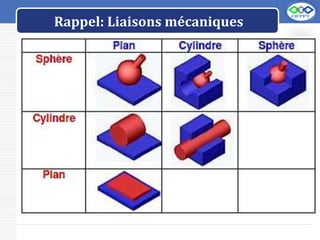 LOGO
Rappel: Liaisons mécaniques
1. Définition:
Dans un mécanisme, quand une pièce est en contact avec une autre, il y a entre
ces deux pièces une liaison mécanique.
2. Caractéristique des contacts entre solides :
On peut distinguer 3 types de contacts entre solides :
• Contact ponctuel
• Contact linéaire (la ligne n’est pas forcément une droite)
• Contact surfacique. Dans ce cas les surfaces de contact sont le plus souvent :
planes / cylindriques / sphériques / hélicoïdales / coniques.
 