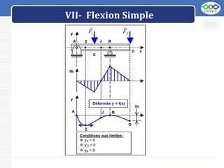 LOGO
VII- Flexion Simple
 
