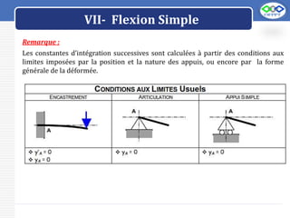 LOGO
VII- Flexion Simple
Remarque :
Les constantes d’intégration successives sont calculées à partir des conditions aux
limites imposées par la position et la nature des appuis, ou encore par la forme
générale de la déformée.
 