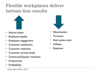 Flexible workplaces deliver  bottom-line results Attract talent Employee loyalty Employee engagement Customer satisfaction Customer retention Customer service levels Continuity/disaster readiness Productivity Profitability ©Life Meets Work, 2010 Absenteeism Turnover Real estate costs Utilities Expenses 