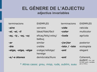 EL GÈNERE DE L’ADJECTIU
adjectius invariables
terminacions EXEMPLES terminacions EXEMPLES
-aire xerraire -cida raticida
-al, -el, -il Ideal/fidel/fàcil -color multicolor
-aç, -iç , -oç, -uç eficaç/feliç/veloç/
balbuç
-ícola agrícola
-ar similar -(er)ior posterior
-ble creïble -ista / -iste ecologista
-atge, -otge, -etge oratge/rellotge/
heretge
-ant elegant
-a/-e àtones demòcrata/lliure -ent Coherent,
pudent (inv. per
al DIEC però, variable
per a l'AVL)
* Altres casos: greu, miop, rude, sublim, suau
 