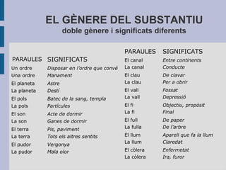 EL GÈNERE DEL SUBSTANTIU
doble gènere i significats diferents
PARAULES SIGNIFICATS
Un ordre
Una ordre
Disposar en l’ordre que convé
Manament
El planeta
La planeta
Astre
Destí
El pols
La pols
Batec de la sang, templa
Partícules
El son
La son
Acte de dormir
Ganes de dormir
El terra
La terra
Pis, paviment
Tots els altres sentits
El pudor
La pudor
Vergonya
Mala olor
PARAULES SIGNIFICATS
El canal
La canal
Entre continents
Conducte
El clau
La clau
De clavar
Per a obrir
El vall
La vall
Fossat
Depressió
El fi
La fi
Objectiu, propòsit
Final
El full
La fulla
De paper
De l’arbre
El llum
La llum
Aparell que fa la llum
Claredat
El còlera
La còlera
Enfermetat
Ira, furor
 