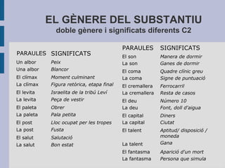 EL GÈNERE DEL SUBSTANTIU
doble gènere i significats diferents C2
PARAULES SIGNIFICATS
Un albor
Una albor
Peix
Blancor
El clímax
La clímax
Moment culminant
Figura retòrica, etapa final
El levita
La levita
Israelita de la tribú Leví
Peça de vestir
El paleta
La paleta
Obrer
Pala petita
El post
La post
Lloc ocupat per les tropes
Fusta
El salut
La salut
Salutació
Bon estat
PARAULES SIGNIFICATS
El son
La son
Manera de dormir
Ganes de dormir
El coma
La coma
Quadre clínic greu
Signe de puntuació
El cremallera
La cremallera
Ferrocarril
Resta de casos
El deu
La deu
Número 10
Font, doll d'aigua
El capital
La capital
Diners
Ciutat
El talent
La talent
Aptitud/ disposició /
moneda
Gana
El fantasma
La fantasma
Aparició d'un mort
Persona que simula
 