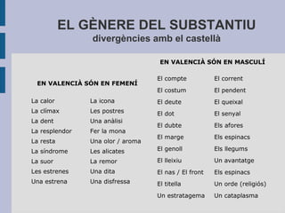 EL GÈNERE DEL SUBSTANTIU
divergències amb el castellà
EN VALENCIÀ SÓN EN FEMENÍ
La calor La icona
La clímax Les postres
La dent Una anàlisi
La resplendor Fer la mona
La resta Una olor / aroma
La síndrome Les alicates
La suor La remor
Les estrenes Una dita
Una estrena Una disfressa
EN VALENCIÀ SÓN EN MASCULÍ
El compte El corrent
El costum El pendent
El deute El queixal
El dot El senyal
El dubte Els afores
El marge Els espinacs
El genoll Els llegums
El lleixiu Un avantatge
El nas / El front Els espinacs
El titella Un orde (religiós)
Un estratagema Un cataplasma
 