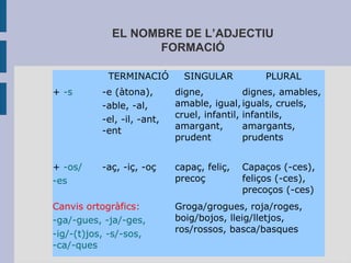 EL NOMBRE DE L’ADJECTIU
FORMACIÓ
TERMINACIÓ SINGULAR PLURAL
+ -s -e (àtona),
-able, -al,
-el, -il, -ant,
-ent
digne,
amable, igual,
cruel, infantil,
amargant,
prudent
dignes, amables,
iguals, cruels,
infantils,
amargants,
prudents
+ -os/
-es
-aç, -iç, -oç capaç, feliç,
precoç
Capaços (-ces),
feliços (-ces),
precoços (-ces)
Canvis ortogràfics:
-ga/-gues, -ja/-ges,
-ig/-(t)jos, -s/-sos,
-ca/-ques
Groga/grogues, roja/roges,
boig/bojos, lleig/lletjos,
ros/rossos, basca/basques
 