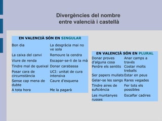 Divergències del nombre
entre valencià i castellà
EN VALENCIÀ SÓN EN SINGULAR
Bon dia La desgràcia mai no
ve sola
La caixa del canvi Remoure la cendra
Viure de renda Escapar-se-li de la mà
Tindre mal de queixal Donar carabassa
Posar cara de
circumstància
UCI: unitat de cura
intensiva
Sense cap mena de
dubte
Caure d’esquena
A tota hora Me la pagarà
EN VALENCIÀ SÓN EN PLURAL
Donar proves
d'alguna cosa
Anar camps a
través
Perdre els sentits Costar molts
treballs
Ser papers mullats Estar en peus
Gelar-se les sangs Rares vegades
Tindre aires de
suficiència
Fer tots els
possibles
Les muntanyes
russes
Escalfar cadires
 