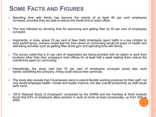 SOME FACTS AND FIGURES


Spending time with family has become the priority of at least 85 per cent employees
surveyed, provided they are able to reduce the travel time to reach office.



This was followed by devoting time for exercising and getting fitter by 83 per cent of employees
surveyed.



Importantly, in India, where 70 per cent of New Delhi inhabitants report traffic is a key inhibitor to
work performance, workers reveal that the time saved on commuting would be spent on health and
well-being activities such as getting fitter at the gym and spending time with family.



The survey noted that a 51 per cent of respondent are being provided with an option to work from
locations other than their company's main offices for at least half a week helping them reduce the
overall time spent on commuting.



Interestingly, the study said that 72 per cent of employees surveyed would also work
harder, benefiting the company, if they could reduce their commute.



The study also reveals that if businesses were to extend flexible working practices for their staff, not
only would employee health, morale and loyalty improve, but also overall productivity as staff would
work more.



"2012 National Study of Employers" conducted by the SHRM and the Families & Work Institute
found that 63% of employers allow workers to work at home at least occasionally, up from 34% in
2005.

 