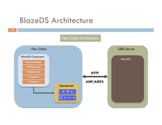 BlazeDS Architecture
10


                           Flex Client Architecture

            Flex Client                               J2EE Server

     BlazeDS Component
                                                        BlazeDS
        RemoteObject
         HTTPService
         WebService
                                              HTTP
          Consumer
          Producer                        AMF/AMFX
                          Channel Set
                           M
                           A

                           F
                          H


                          P
                          T
                          T
 