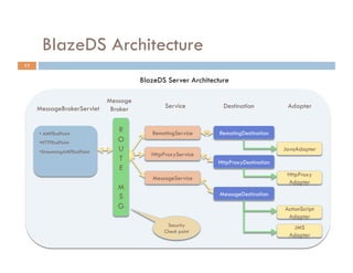 BlazeDS Architecture
11

                                        BlazeDS Server Architecture

                              Message
     MessageBrokerServlet      Broker           Service          Destination           Adapter


     •  AMFEndPoint
                                 R         RemotingService      RemotingDestination
     • HTTPEndPoint              O
     • StreamingAMFEndPoint      U                                                    JavaAdapter
                                           HttpProxyService
                                 T                             HttpProxyDestination
                                 E
                                                                                       HttpProxy
                                           MessageService
                                                                                        Adapter
                                 M
                                 S                              MessageDestination

                                 G                                                    ActionScript
                                                                                       Adapter
                                                Security                                JMS
                                               Check point
                                                                                       Adapter
 