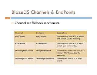 BlazeDS Channels & EndPoints
13


         Channel set fallback mechanism

          Channel                Endpoint                Description
          AMFChannel             AMFEndPoint             Transport data over HTTP in binary
                                                         AMF format. Use for Remoting.

          HTTPChannel            HTTPEndPoint            Transport data over HTTP in AMFX
                                                         format. User for Remoting.

          StreamingAMFChannel    StringAMFEndPoint       Streams data in real time over HTTP
                                                         in binary AMF format. User for
                                                         Messaging.
          StreamingHTTPChannel   StreamingHTTPEndPoint   Streams data over HTTP in AMFX
                                                         foramt.
 