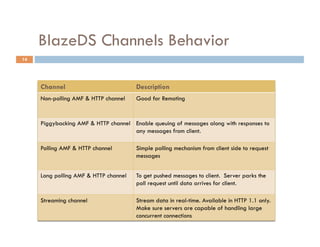 BlazeDS Channels Behavior
14




     Channel                           Description
     Non-polling AMF & HTTP channel    Good for Remoting


     Piggybacking AMF & HTTP channel Enable queuing of messages along with responses to
                                     any messages from client.

     Polling AMF & HTTP channel        Simple polling mechanism from client side to request
                                       messages


     Long polling AMF & HTTP channel   To get pushed messages to client. Server parks the
                                       poll request until data arrives for client.

     Streaming channel                 Stream data in real-time. Available in HTTP 1.1 only.
                                       Make sure servers are capable of handling large
                                       concurrent connections
 