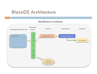 BlazeDS Architecture
17

                                      BlazeDS Server Architecture

                            Message
     MessageBrokerServlet    Broker          Service           Destination           Adapter


     •  AMFEndPoint
                               R         RemotingService      RemotingDestination
                               O
                               U                                                    JavaAdapter
                               T
                               E

                               M
                               S
                               G

                                              Security
                                             Check point
 