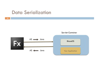 Data Serialization
23




                          Servlet Container

             AS   Java
                               BlazeDS



             AS   Java      Your Application
 