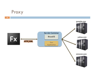 Proxy
37

                                 google.com




             Servlet Container
                 BlazeDS          yahoo.com

                  Your
                Application



                                 amazon.com
 