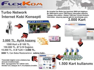 Turbo Network ?nternet Kobi Konsepti 3.000 Kart 1500 Kart x ? 100 TL. 150.000 TL. ? %10 Da??l?m 15.000 TL. X ? %20 =  3.000 TL. 3.000 TL. Ayl?k kazan? 1.500 Kart kullan?m? Bu ?rnekte Can Baba ye i?yerimiz 3000 kart da??t?yor. Bu 3000 ki?inin yar?s? 1500 ki?inin internetten al??veri? Yapt???n? farz edelim. ( Neden 1500 ki?i? ?nk herkesin  ?nternetten  al??veri? yapmak gibi bir zorunlulu?u yok.) Yukar?daki da??l?m oran? ortalama baz  al?narak ?rneklenmi?tir.  Kimi  ye i?yerimiz %8  indirim verir, Kimide %12. Dolay?s? ile % 10 ortalama ?rnektir. 3000  TL Can Baba Restorant?n?n  cebine kal?r . 