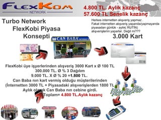 Turbo Network Flex Kobi Piyasa Konsepti 3.000 Kart FlexKobi ye i?yerlerinden al??veri? 3000 Kart x ? 100 TL 300.000 TL. ? % 3 Da??l?m 9.000 TL. X ? % 20 = 1.800  TL.   Can Baba n?n kart vermi? oldu?u m?terilerinden (?nternetten 3000 TL + Piyasadaki al??veri?lerden 1800 TL Ayl?k olarak Can Baba n?n cebine girdi. Toplam=  4.800 TL.Ayl?k kazan? 4.800 TL. Ayl?k kazan? 57.600 TL  S enelik  kazan? Herkes internetten al??veri? yapmaz . Fakat internetten al??veri? yapanda/yapmayanda piyasadan gnlk - ayl?k( RUT?N) al??veri?lerini yaparlar. De?il mi??? 