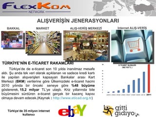 ALI?VER???N JENERASYONLARI BAKKAL MARKET ALI?-VER?? MERKEZ? Internet  ALI?-VER?? T?RK?YEN?N E-T?CARET RAKAMLARI Trkiyede de e-ticaret son 10 y?lda inan?lmaz mesafe ald?. ?u anda tek veri olarak a??klanan ve sadece kredi kart? ile yap?lan al??veri?leri kapsayan Bankalar aras? Kart Merkezi ( BKM ) verilerine g?re ?lkemizdeki e-ticaret hacmi 2010 y?l?nda bir ?nceki? seneye g?re  %48 byme  g?stererek,? 15,2 milyar  TLye ula?t?. Kriz y?llar?nda bile bymesini srdren e-ticaret ger?ek bir kazan? kap?s? olmaya devam edecek.(Kaynak  :  http://www.eticad.org.tr ) Trkiyede 35 milyon internet kullan?c? 